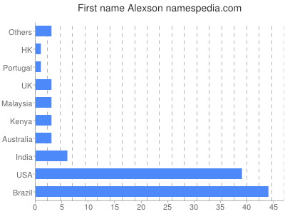 Vornamen Alexson