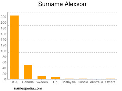 Familiennamen Alexson