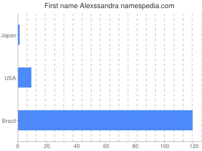 Vornamen Alexssandra