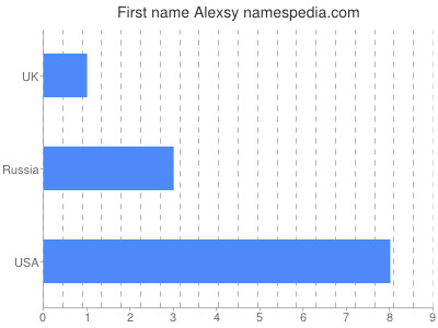 Vornamen Alexsy