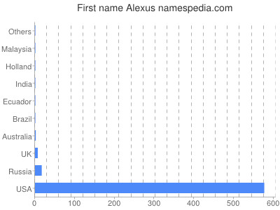 Given name Alexus
