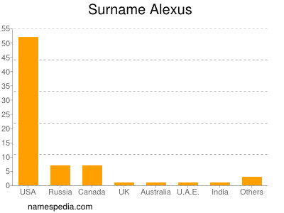 Surname Alexus