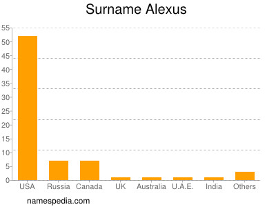 Familiennamen Alexus