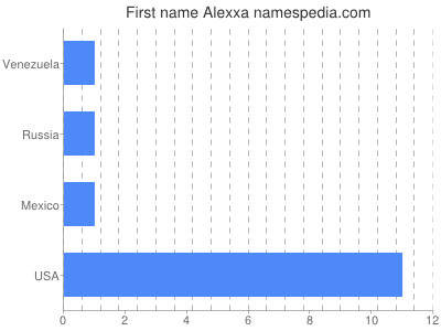 prenom Alexxa