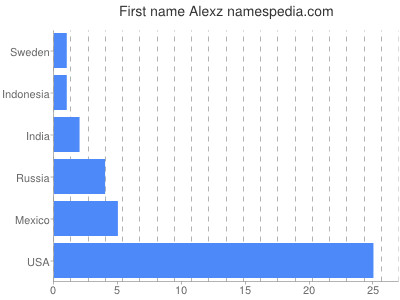 Given name Alexz