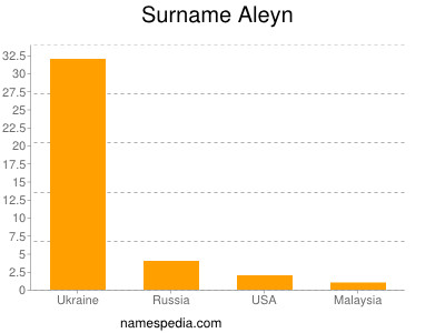 Familiennamen Aleyn