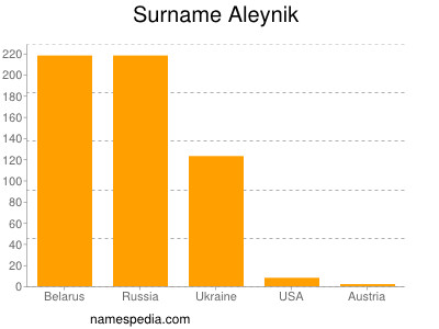 Familiennamen Aleynik