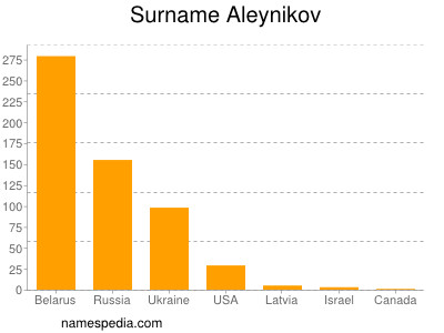 Familiennamen Aleynikov