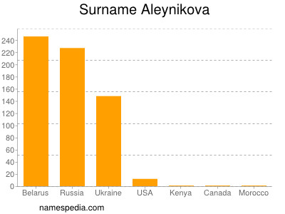 Familiennamen Aleynikova