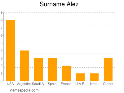 Familiennamen Alez