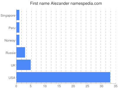 Vornamen Alezander