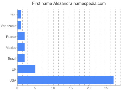 prenom Alezandra