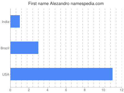 prenom Alezandro