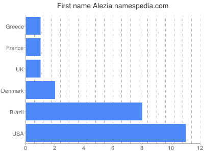 prenom Alezia