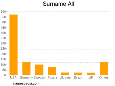 Surname Alf