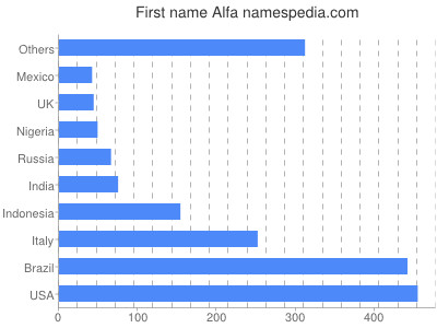 Vornamen Alfa