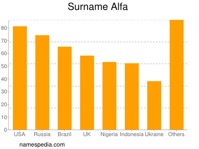 Familiennamen Alfa