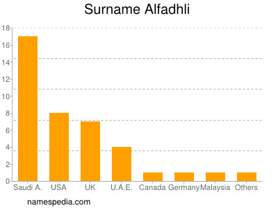 Familiennamen Alfadhli