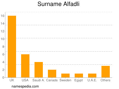 Familiennamen Alfadli