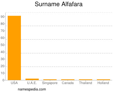 Familiennamen Alfafara