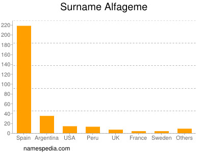 Surname Alfageme