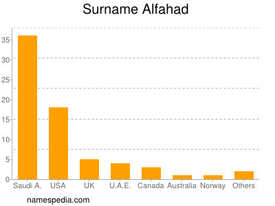 Familiennamen Alfahad