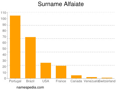 Familiennamen Alfaiate