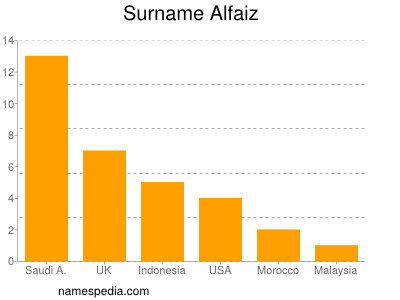 Familiennamen Alfaiz