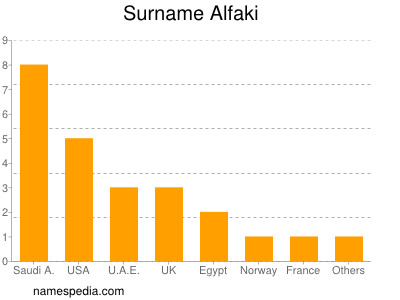 Familiennamen Alfaki