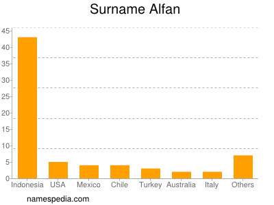 Familiennamen Alfan