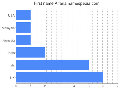 Vornamen Alfana