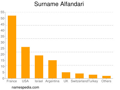 Familiennamen Alfandari