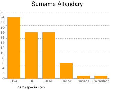 Familiennamen Alfandary