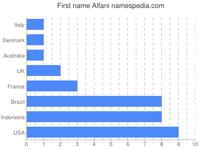 Vornamen Alfani