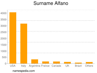 Familiennamen Alfano