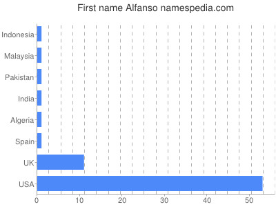 Given name Alfanso