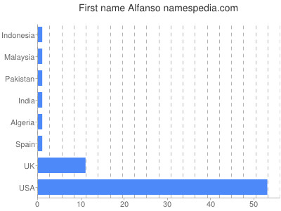 prenom Alfanso