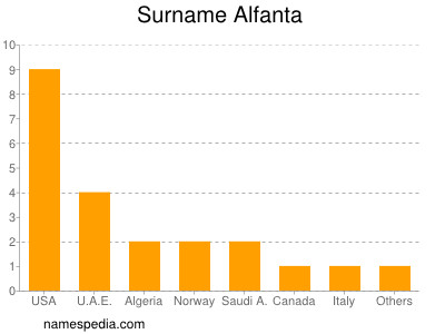 Familiennamen Alfanta