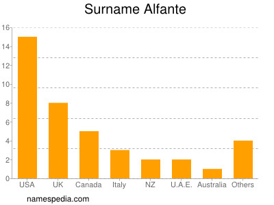 Familiennamen Alfante