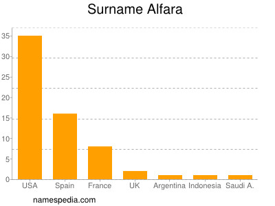 Familiennamen Alfara