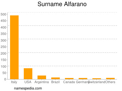 Familiennamen Alfarano