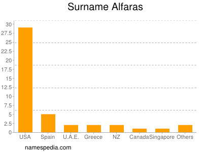 Familiennamen Alfaras