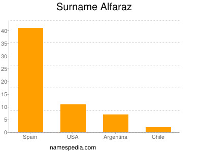 Familiennamen Alfaraz