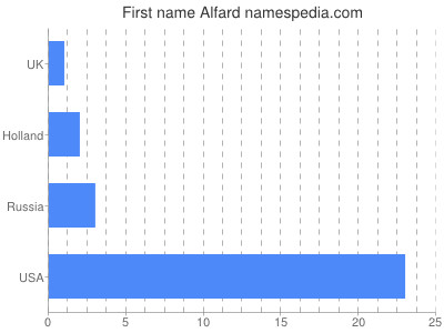 Given name Alfard