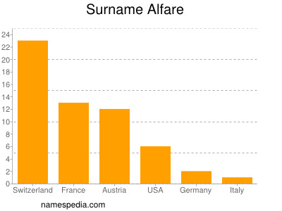 Familiennamen Alfare