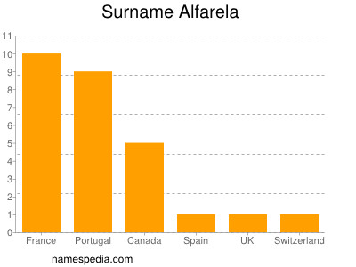 Familiennamen Alfarela