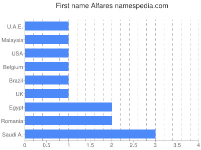 Vornamen Alfares