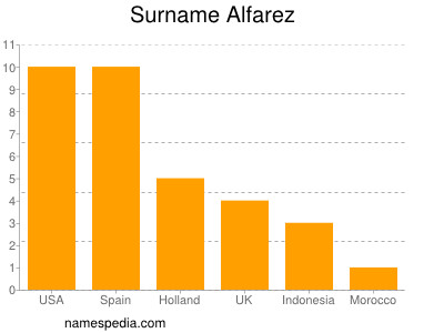 Surname Alfarez