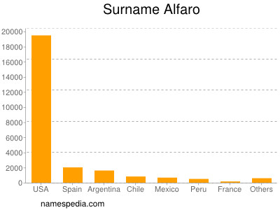 Familiennamen Alfaro