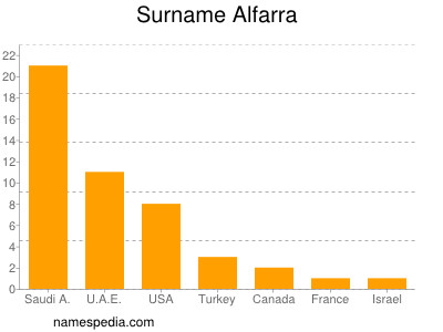 Familiennamen Alfarra